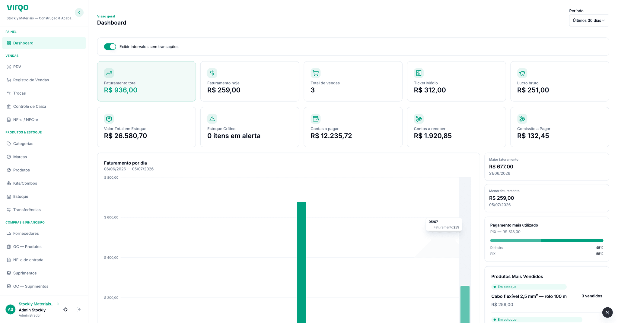Dashboard — vendas, estoque e visão do dia